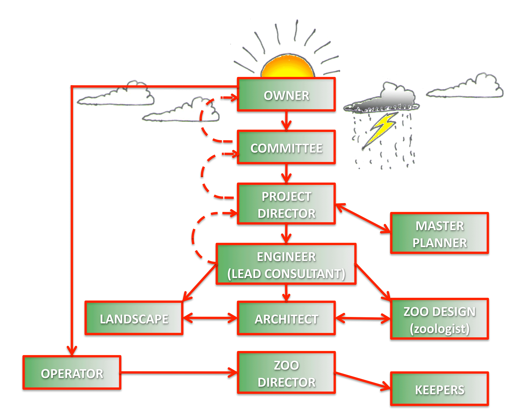 project heirarchy diagram