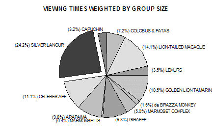 'weighted viewing times (pie chart)