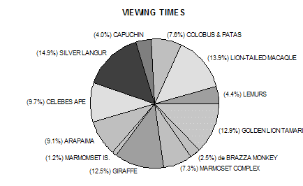viewing times (pie chart)