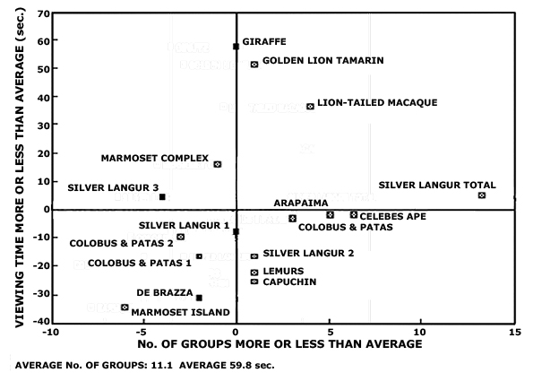 graph of viewing time vs group nos.