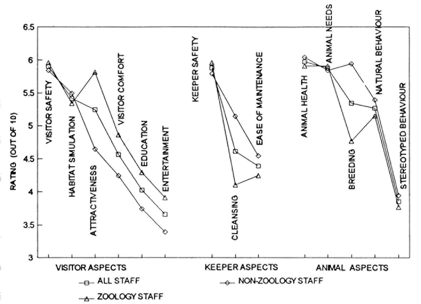 graph, design qualities rated