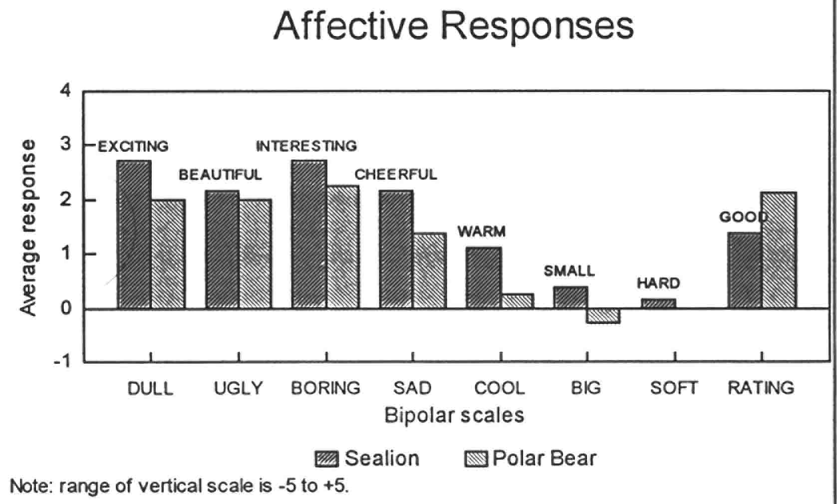 bar chart: affective responses