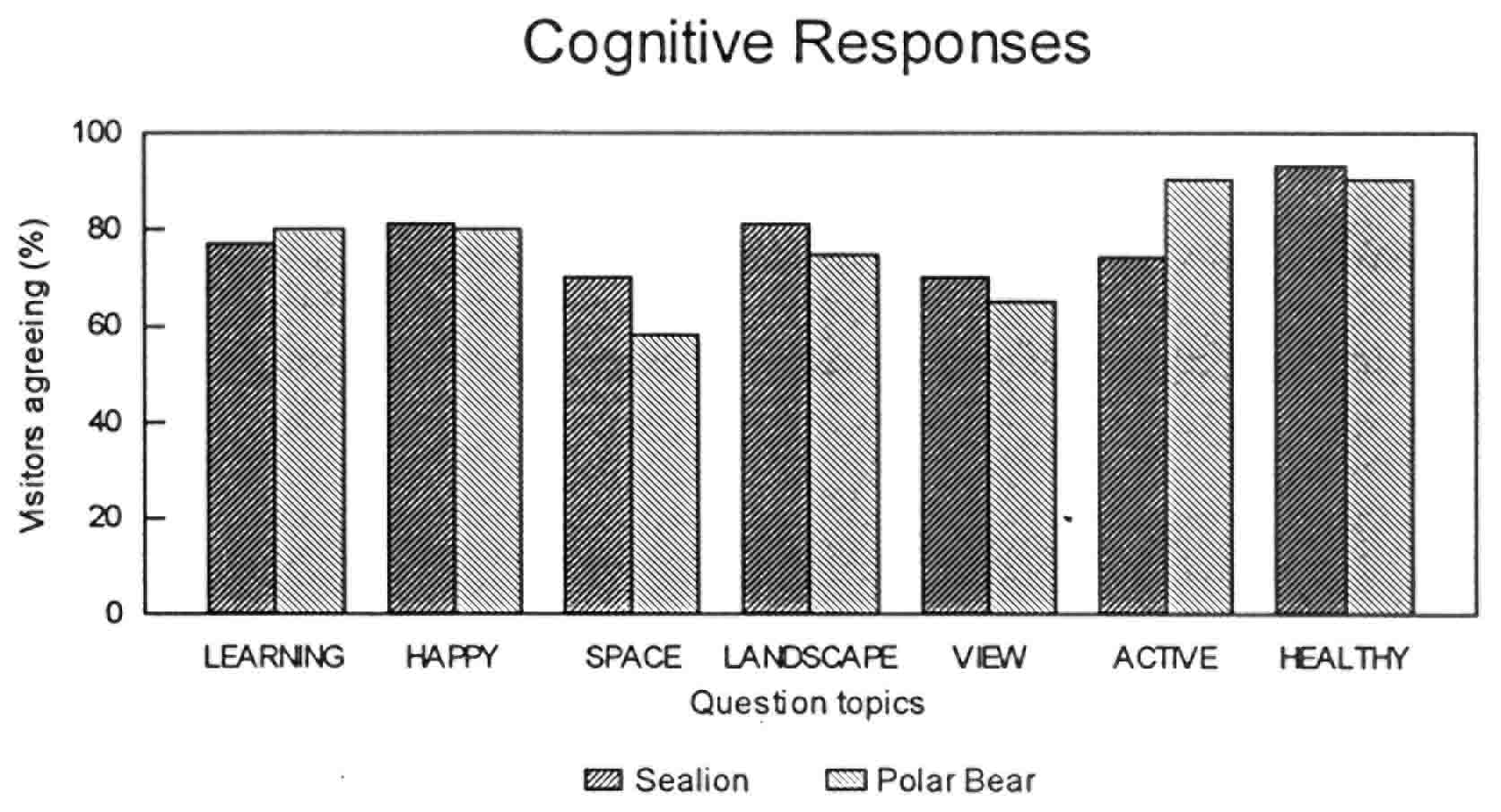 bar chart: cognitive responses